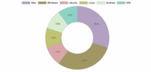 Doughnut chart -table