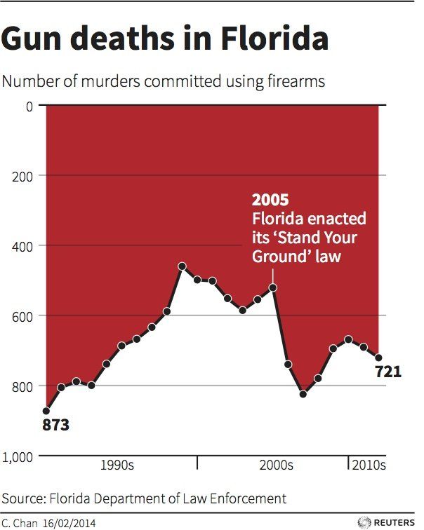 Florida case study- Misleading Statistics