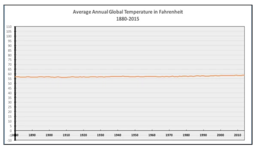 Truncated Axis- Misleading Statistics