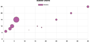 Bubble Chart