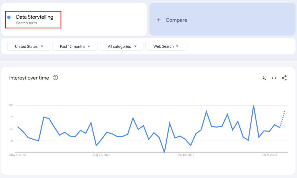 Google trends for Data storytelling