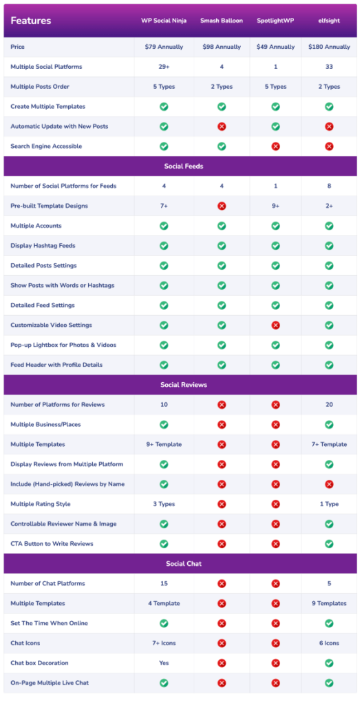 WP-Social-Ninja-Comparison-Table